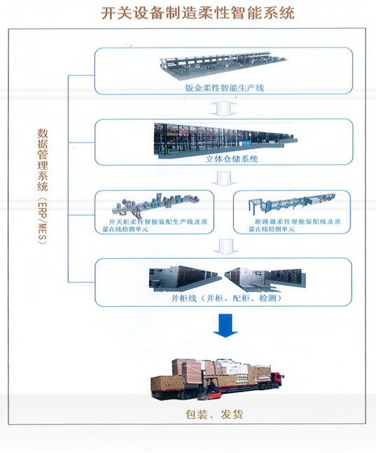 浅析开关设备智能制造新模式 --柔性智能制造技术在开关设备制造中的应用